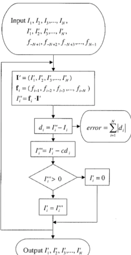 Fig. I . Flowcharts showing the procedures of constructing the  initial guess functions with (a) the first method and (b) the second  method