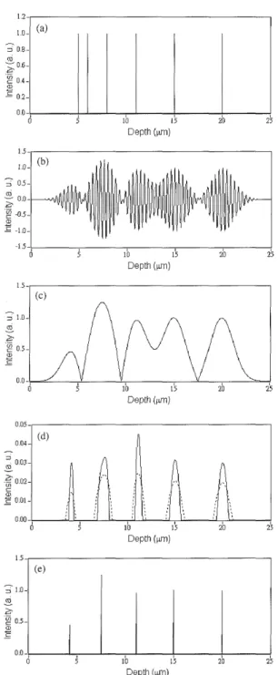 Fig. 3. (a) Assumed sample structure with six interfaces. (b) The  simulated detected signal from the assumed sample structure and (c)  its fringe envelope