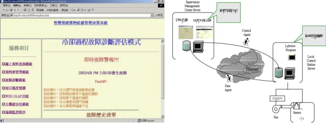 圖 7  冷卻過程故障診斷圖 圖 8  主機負載最佳功能頁面圖 Ethernet C MSupervisoryManagement Center ServerData AgentControl Agent決策支援系統Labview Program資料倉儲 Local  Control  Station ServerSensorFan監督預測功能  區域控制邏輯控制電路冷  房圖  9  遠端控制架構圖圖 10  監督管理層之冷房溫度圖 表 1 分散式智能管理架構 層級 實體 控制方式 內容 監督管理層 監督