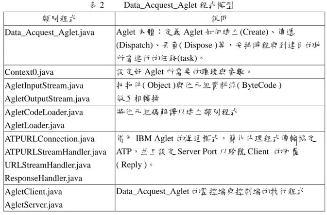 表 2  Data_Acquest_Aglet 程式模型