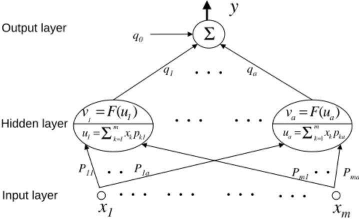 Fig. 2. The PLSBPN can be represented as a three-layered feedforward neural network. X : input, V : hidden, Y : output nodes, P and Q: weights.