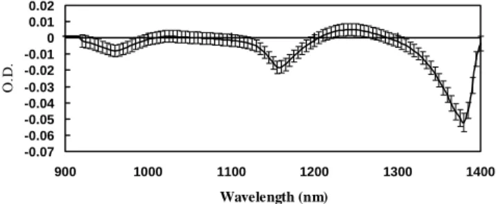 Fig. 4. The NIR absorption spectra of diMerent glucose concentrations in deionized water after subtracting the absorption spectrum of the water.