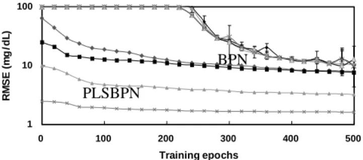 Fig. 5. Training epochs in the calibration phase of the BPN and PLSBPN using 1(); 5( ); 10( 4 ), and 15 (×) hidden nodes, respectively