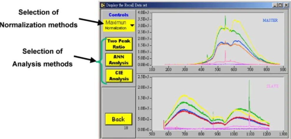 Fig. 3. The user-interface of analysis module. In this diagram, both visible range (Master channel) and near infrared range (Slave channel) of reflectance spectra can be overlaid displayed for direct visualization of the differences between burn wounds