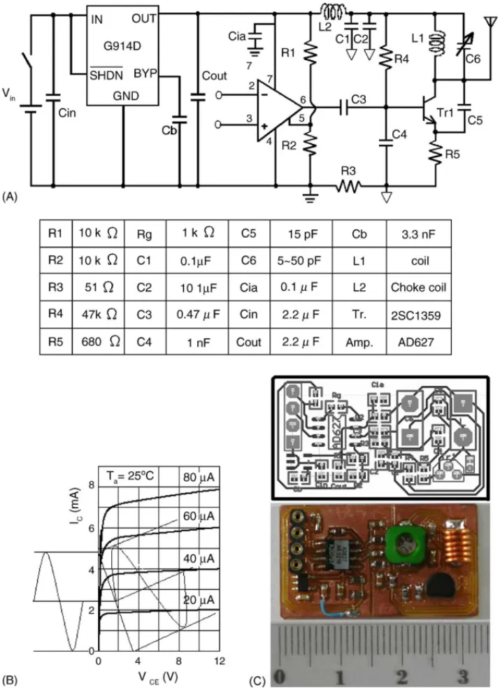Fig. 1. Circuit diagram of the telemeter. (A) Detailed circuit and components list. (B) Use of the load-line method to set the transistor in the class-A mode of operation; i.e., biased at 2.4 mA