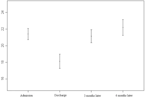 Figure 2. Changes and Trend of Nutritional status across four time points (Χ axial