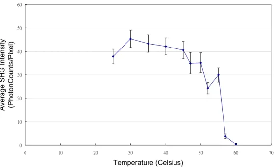 Fig. 2 Temperature dependence of rat tail tendon SHG intensity treated in PBS buffer for 10 minutes in the temperature  range between 25 and 60°C