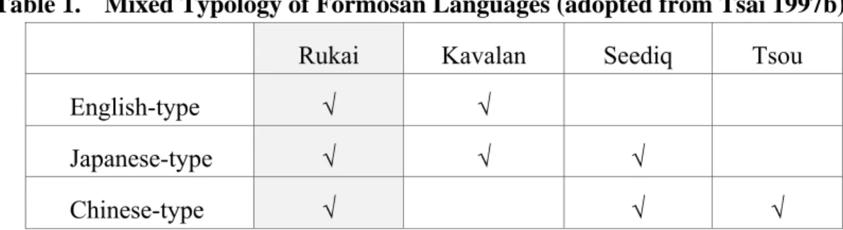 Table 1.    Mixed Typology of Formosan Languages (adopted from Tsai 1997b) 