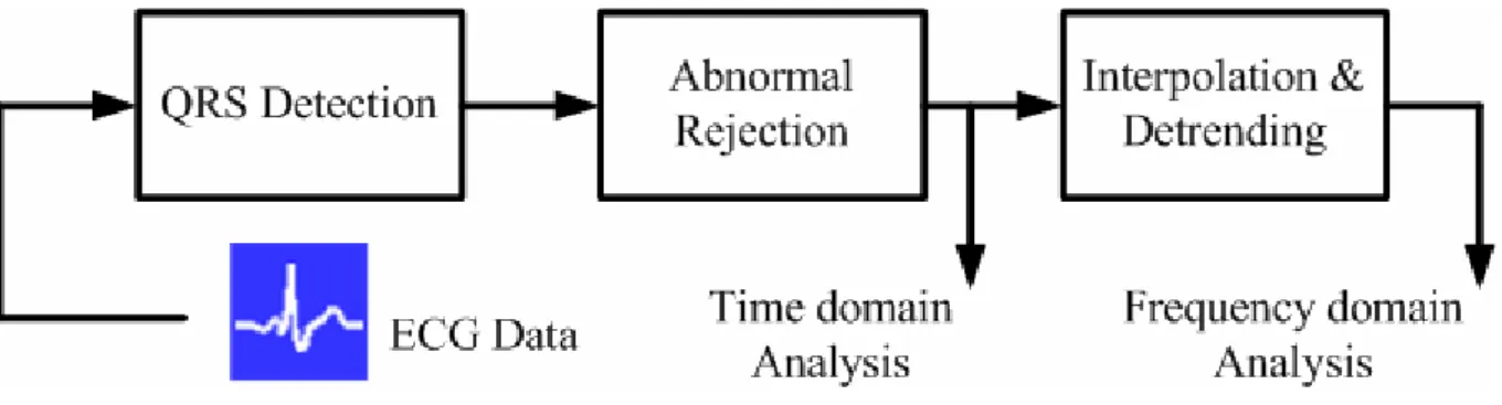 Fig. 3.1: The block diagram of the overall signal processing flow of HRV analysis 