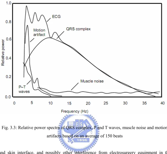Fig. 3.3: Relative power spectra of QRS complex, P and T waves, muscle noise and motion  artifacts based on an average of 150 beats 