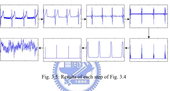 Fig. 3.5: Results of each step of Fig. 3.4 