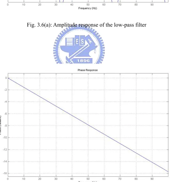 Fig. 3.6(b): Phase response of the low-pass filter 