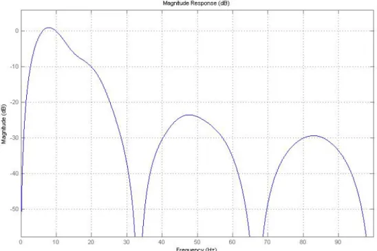 Fig. 3.8: Amplitude response of band-pass filter composed of low-pass and high-pass filters 