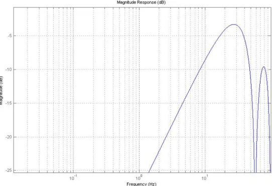 Fig. 3.9(a): Amplitude response of the derivative 