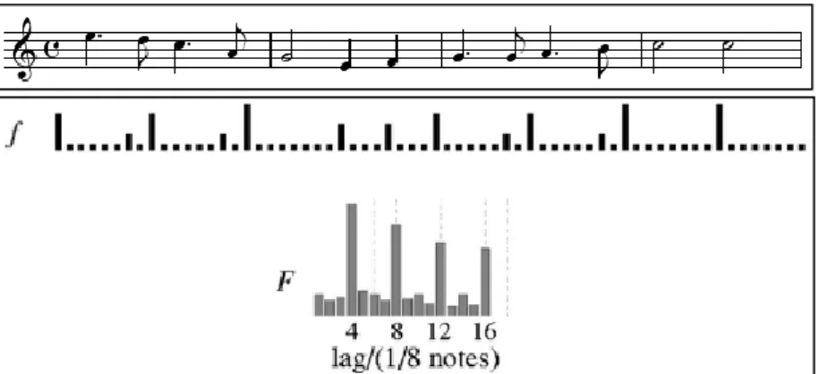 圖  14  音樂旋律對照 onset impulse function 與自相關函數[34] 