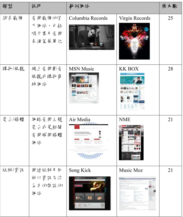 表 3-3  音樂網站樣本類型  類型  說明  範例網站  樣本數  綜合廠牌  音樂廠牌的官 方網站，包括 唱片業及音樂 表演策展單位 