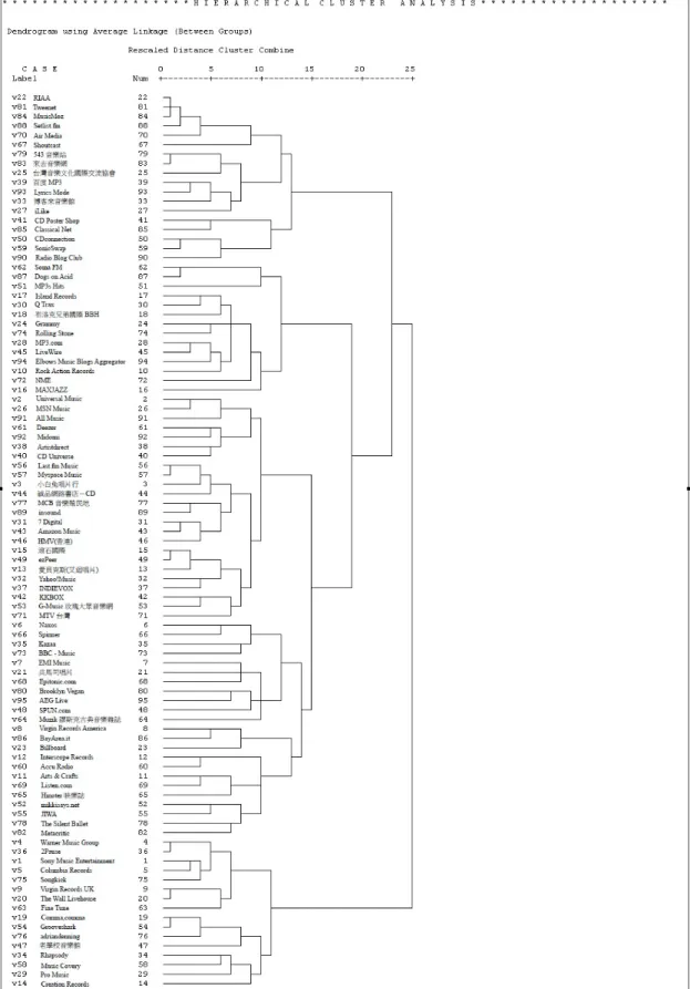圖 4-2 95 個網頁根據其情感意向相似度的集群樹狀圖(Dendrogram) 