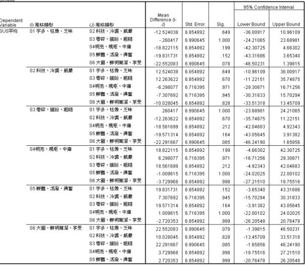 表 4-10 使用者實際使用性認知任務總體平均表現表現事後多重檢定表格 