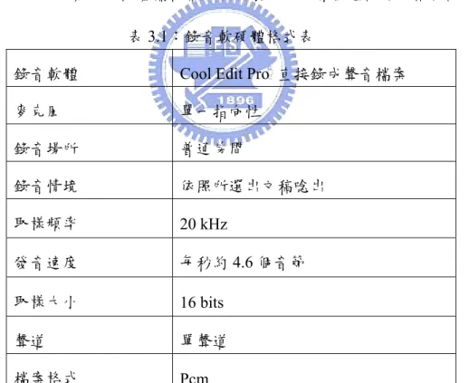 表 3.1：錄音軟硬體格式表 