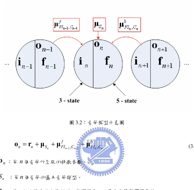 圖 3.2：音節模型示意圖  1 , 1 ,nnnn nfbn= +nS+FI−C−+FI Corμμμ                                (3.1)  o n ：第 n 個音節所呈現的特徵參數。  S n   ：第 n 個音節的基本音節類型。  S nμ ：第 n 個音節受該音節類型之影響因素，以基本音節影響因素稱之。  C ：第 n n 個音節與第 n + 1 個音節間的連音狀態。  n : FI  Final-Initial pair ，第 n 個音節的韻母種類與第 n +