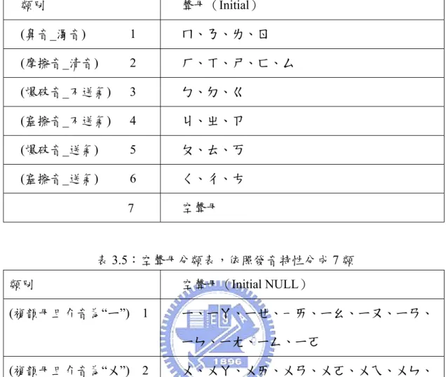 表 3.4：聲母分類表，依照發音特性分成 7 類  類別  聲母（Initial）  (鼻音_濁音)              1  ㄇ、ㄋ、ㄌ、ㄖ  (摩擦音_清音)          2  ㄏ、ㄒ、ㄕ、ㄈ、ㄙ    (爆破音_不送氣)   3  ㄅ、ㄉ、ㄍ    (塞擦音_不送氣)   4  ㄐ、ㄓ、ㄗ    (爆破音_送氣)          5  ㄆ、ㄊ、ㄎ    (塞擦音_送氣)          6  ㄑ、ㄔ、ㄘ                                      7  空