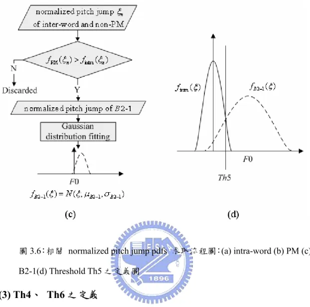 圖 3.6：相關 normalized pitch jump pdfs  求取流程圖：(a) intra-word (b) PM (c)  B2-1(d) Threshold Th5 之定義圖 