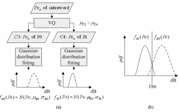 圖 3.7：相關 energy-dip pdfs  求取流程圖(a) B0、B1，(b) Threshold    Th4、