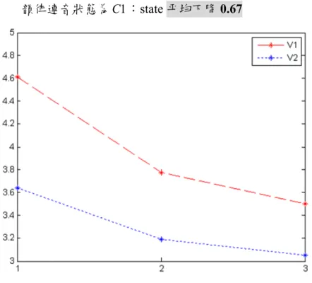 圖 4.3：連音狀態為 C 1 時 Residual Variance V1 與 V2 前 3 states 之比較圖 