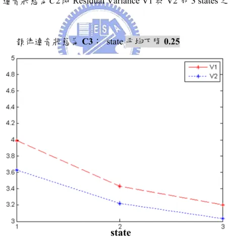 圖 4.5：連音狀態為 C 3 時 Residual Variance V1 與 V2 前 3 states 之比較圖 