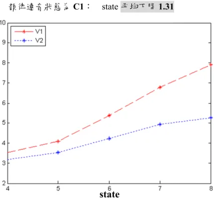 圖 4.6：連音狀態為 C 1 時 Residual Variance V1 與 V2 後 5 states 之比較圖 