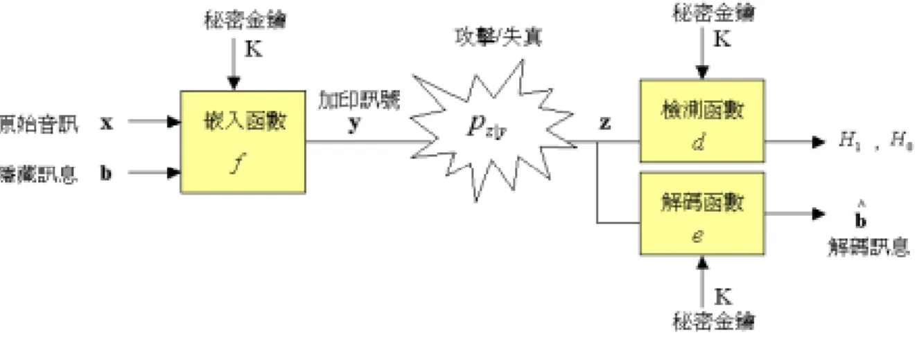圖 2.1 數位音訊浮水印系統  加印訊號 y 的特色在於，不僅音樂品質近似原本的音訊 ，更提供浮水 印嵌入保護的機制，因此得以在網路上提供散播下載等服務。當著作權的 歸屬有問題的時候，將透過秘密金鑰 xK 及有效的認證機制解決其爭議。至 於在接收端部分，觀察到的音訊 和原來的加印音訊z y 或許並不相同，其差 異源自網路的傳播雜訊、壓縮處理失真，或遭到有心人士的惡意攻擊，我 們採用條件機率函數 p z y 來表示 y 與 之間的關係。接收端的重要工作是進 行浮水印認證的處理程式，其關鍵在於引入檢測及解碼兩