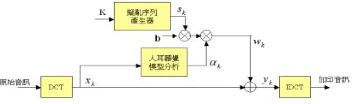 圖 2.2 加成性展頻浮水印系統 