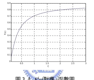 圖 3.5 鋼琴音樂轉換係數的理論 值圖  c k