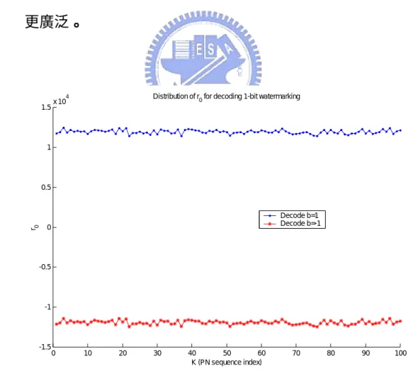圖 4.5 弦樂四重奏單一位元在非特定模型解碼值分布 