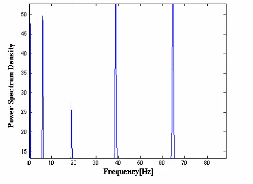 Fig. 2.4.2 shows the frequency response of coupled model and uncoupled model. 