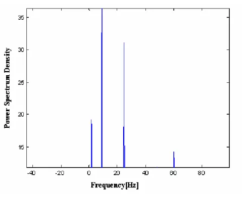 Fig. 2.4.2 (b) Uncoupled model frequency response 