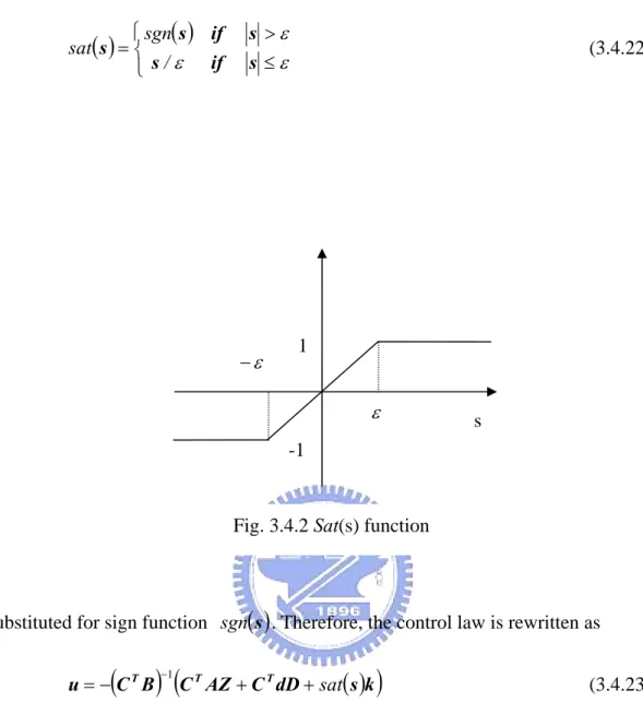Fig. 3.4.2 Sat(s) function