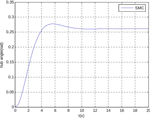 Fig. 4.2.1 Hub angle regulation in sliding mode control 