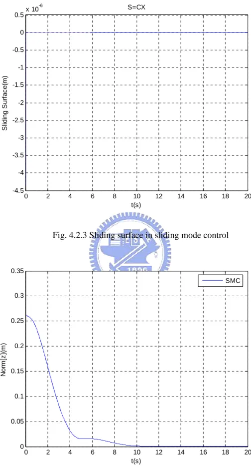 Fig. 4.2.3 Sliding surface in sliding mode control 