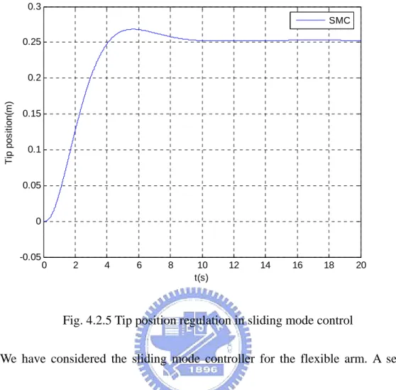 Fig. 4.2.5 Tip position regulation in sliding mode control 