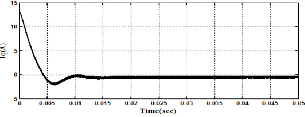 圖 3-26 無轉速感測的交軸電流響應  由於在真實自然環境中風速往往會隨著時間變動，因此發電機的轉速命令需 要隨著風速而改變，圖 3-27 與圖 3-28 便是模擬在風速改變下發電機轉速命令在 0.05 秒時由 250rpm 變動至 500rpm 的響應圖，圖 3-28 顯示出無轉速感測的轉速 控制能夠在命令瞬間變動時仍然擁有良好的追蹤能力。  圖 3-27 變動命令下具轉速感測的轉速響應圖  圖 3-28 變動命令下無轉速感測的轉速響應圖 