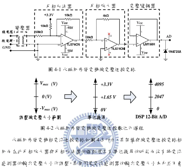 圖 4-1 永磁同步發電機線電壓迴授電路  V max -V max0 0V +1.65 V(V)(V)(V)+3.3V 0 20474095 調整線電壓大小範圍 準位提昇 DSP 12-Bit A/D 圖 4-2 永磁同步發電機線電壓迴授數位化過程  永磁同步發電機相電流迴授電路如圖 4-3 所示，其架構與線電壓迴授電路相 同而在此反相放大器與反相加法器的搭配僅具有準位提昇的功能而沒有將電流 感測器的輸出電壓大小作調整，其原因是電流感測器的輸出電壓大小本身並不會 超過 DSP 類比輸入大小的限制(0~3V