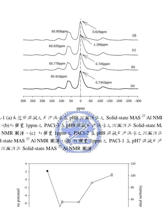 圖 A-1 (a)未經前混凝之反沖洗水在 pH8 沉澱污泥之 Solid-state MAS  27  Al NMR 圖譜、(b)加藥量 1ppm 之 PACl-3 在 pH9 混凝反沖洗水之沉澱污泥 Solid-state MAS 