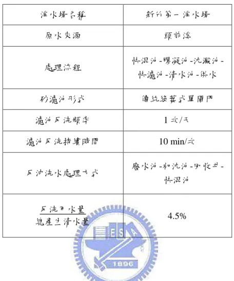 表 4-1  新竹第一淨水場基本資料  淨水場名稱  新竹第一淨水場  原水來源  頭前溪  處理流程   快混池-膠凝池-沈澱池-快濾池-清水池-供水  砂濾池形式  傳統綠葉式單閘門  濾池反洗頻率  1 次/天  濾池反洗持續時間  10 min/次  反沖洗水處理方式   廢水池-初沈池-回收井-快混池  反洗用水量  總產生清水量  4.5%  表 4-2  新竹第一淨水場沈澱池出流水、反沖洗水之水質特性  水質項目  新竹第一淨水場  原水  Turbidity(NTU)  23.4~44  沈
