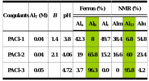 表 4-5  本研究使用於預先混凝步驟之混凝劑鋁型態分佈情形  Ferron (%)  NMR (%)  Coagulants Al T  (M)  B  pH  Al a   Al b   Al c   Alm  Al 13   Alu  PACl-1  0.04  1.4  3.8  42.3  8  49.7  38.4  6.8  54.8  PACl-2  0.04  2.1  4.06  19  65.8  15.2  16.6  60  23.4  PACl-3  0.05  －  4.72 