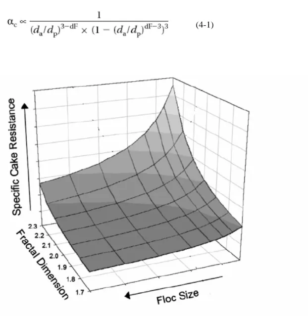 圖 4-17  修正後 Carman-Kozeny Equation 關係  (Lee et al., 2005) (4-1) 