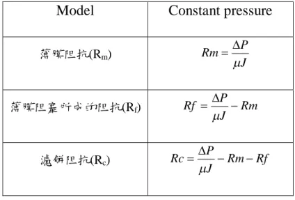 表 4-9  固定壓力下，薄膜阻抗(R m )、濾餅阻抗(R c )及薄膜阻塞所 成的阻抗(R f )  計算公式 
