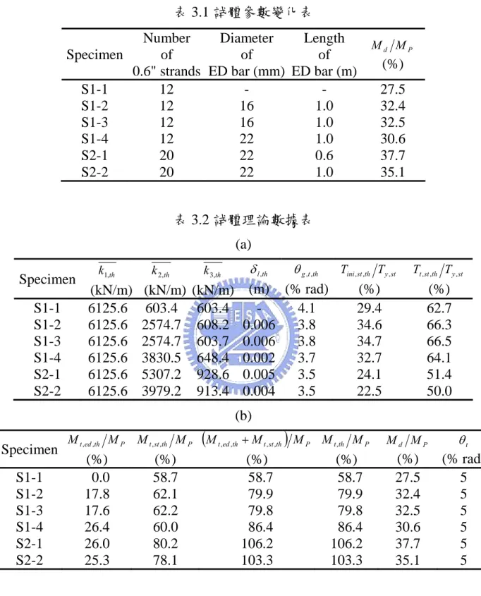 表 3.1 試體參數變化表  Specimen Number of  0.6" strands Diameter of  ED bar (mm) Length of  ED bar (m) PdMM(%)  S1-1 12  -  -  27.5  S1-2 12  16  1.0 32.4  S1-3 12  16  1.0 32.5  S1-4 12  22  1.0 30.6  S2-1 20  22  0.6 37.7  S2-2 20  22  1.0 35.1  表 3.2 試體理論數據
