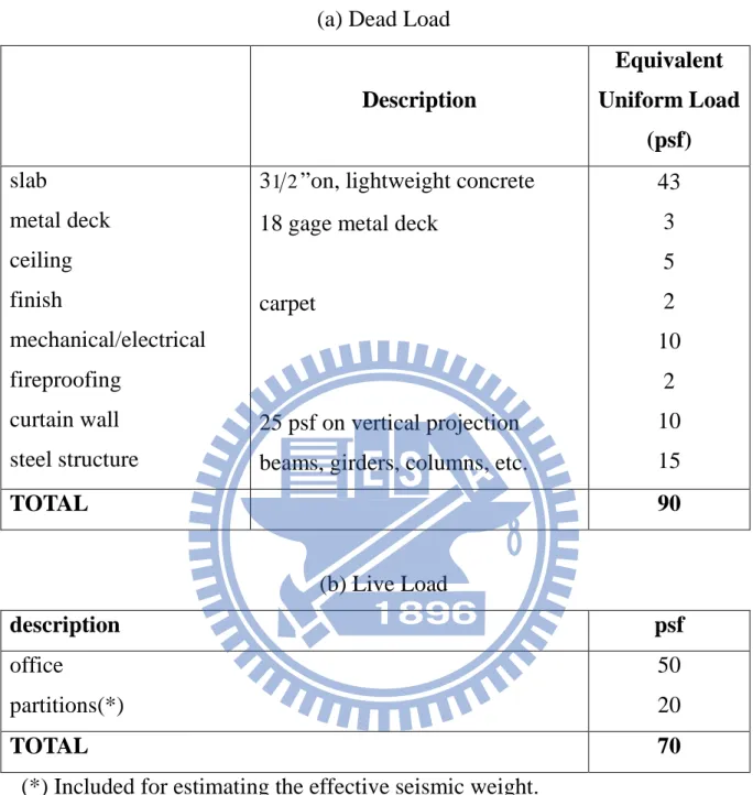 表 2.1  載重需求 (a) Dead Load 
