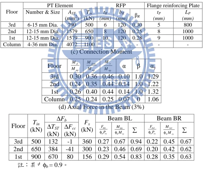 表 2.2  預力構架設計需求 (a) Demand  Floor  Beam/Column  size  F x (kN)  V x (kN)  ny blrPF ny brlPF nyEMM nyDMM nyLMM ny demMM ny demnyblrMMPF+ ny demnybrlMMPF+ 3rd  H400×200×7×11  109  109  0.23  0.20  0.14  0.13  0.07  0.36  0.59  0.56  2nd  H500×200×10×16  91  